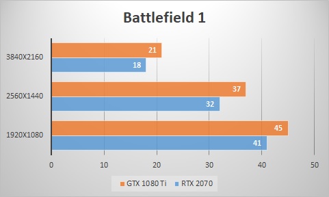 RTX 2070 vs GTX 1080 Ti