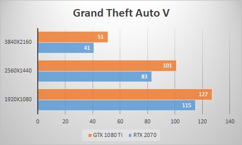 RTX 2070 vs GTX 1080 Ti