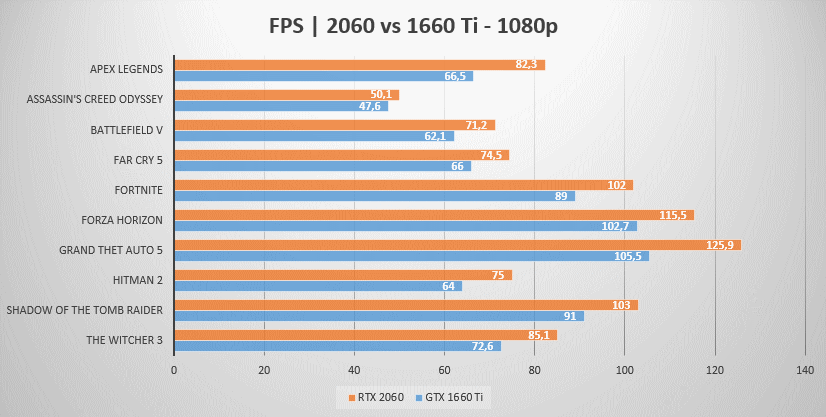 RTX 2060 vs GTX 1660 Ti