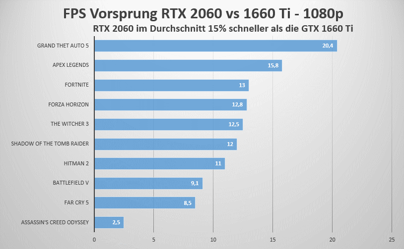 RTX 2060 vs GTX 1660 Ti