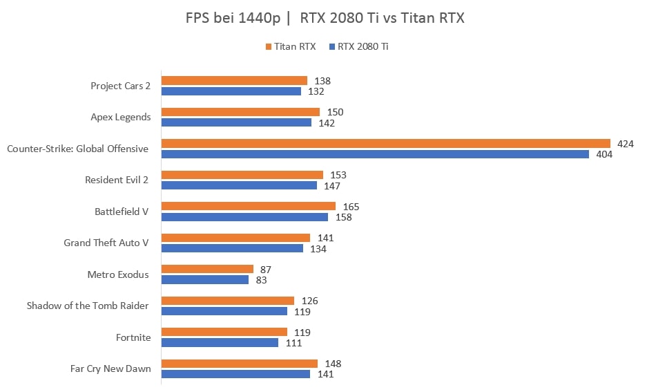 TITAN RTX vs RTX 2080 Ti 1440p
