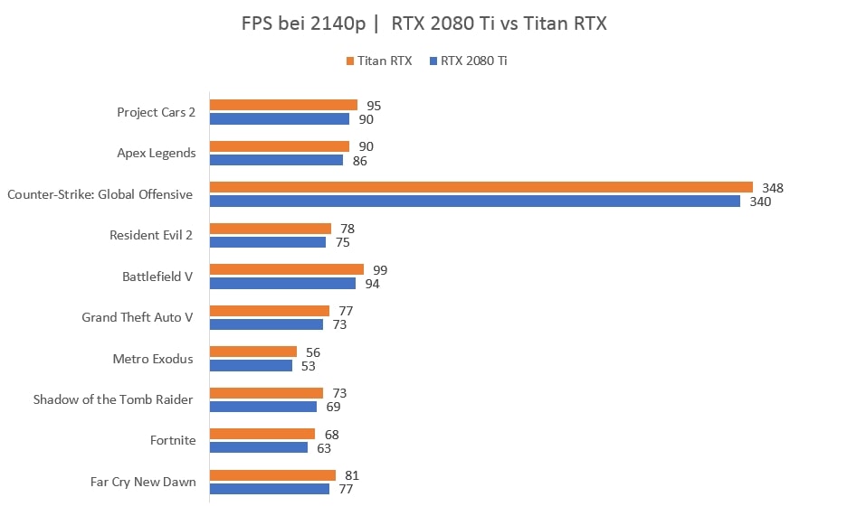 TITAN RTX vs RTX 2080 Ti 2140p
