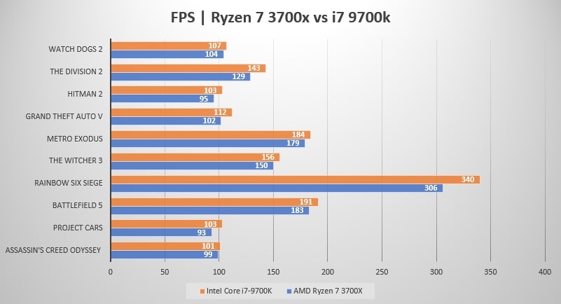 Ryzen 7 3700x vs i7 9700k