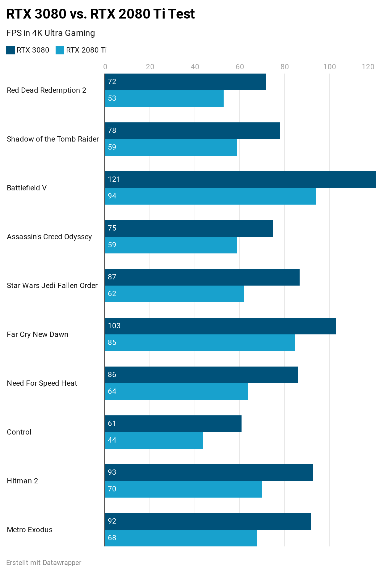 RTX 3080 vs RTX 2080 Ti