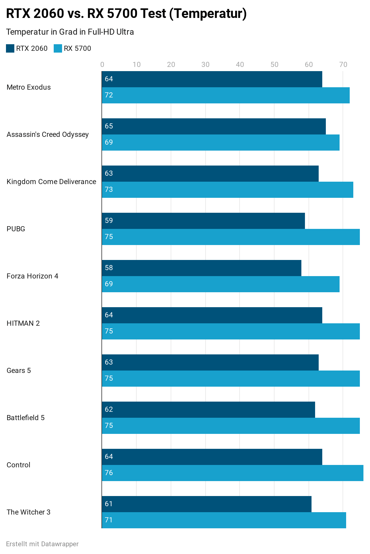 RTX 2060 vs RX 5700 Temperatur Test