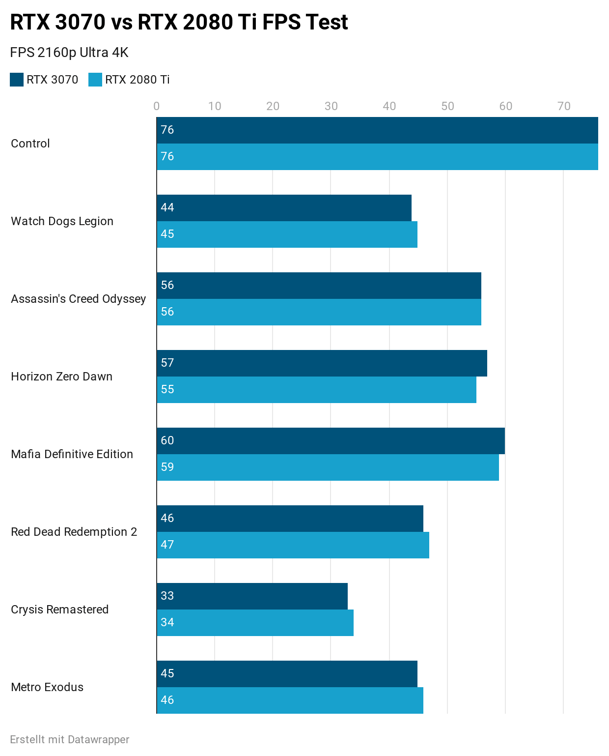 RTX 3070 vs. RTX 2080 Ti Test