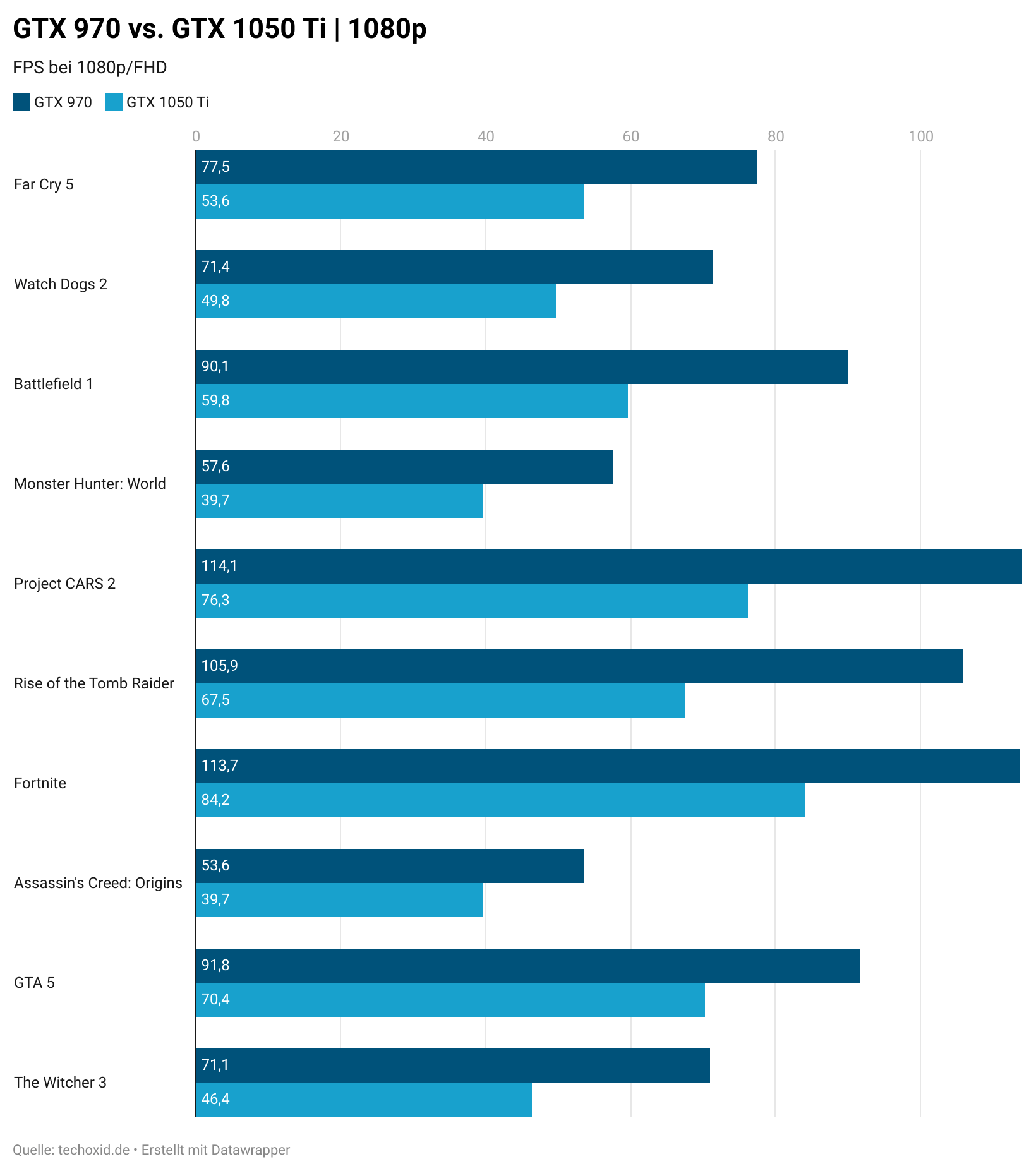 GTX 970 vs. GTX 1050 Ti im Test